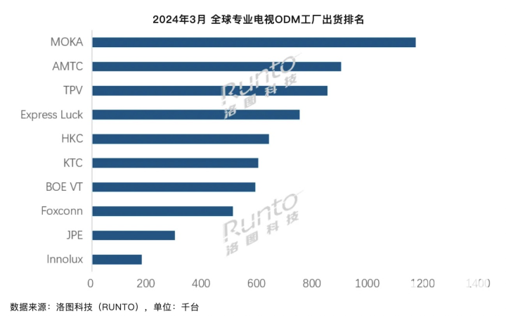 数据起原：洛图科技（RUNTO），单元：千台